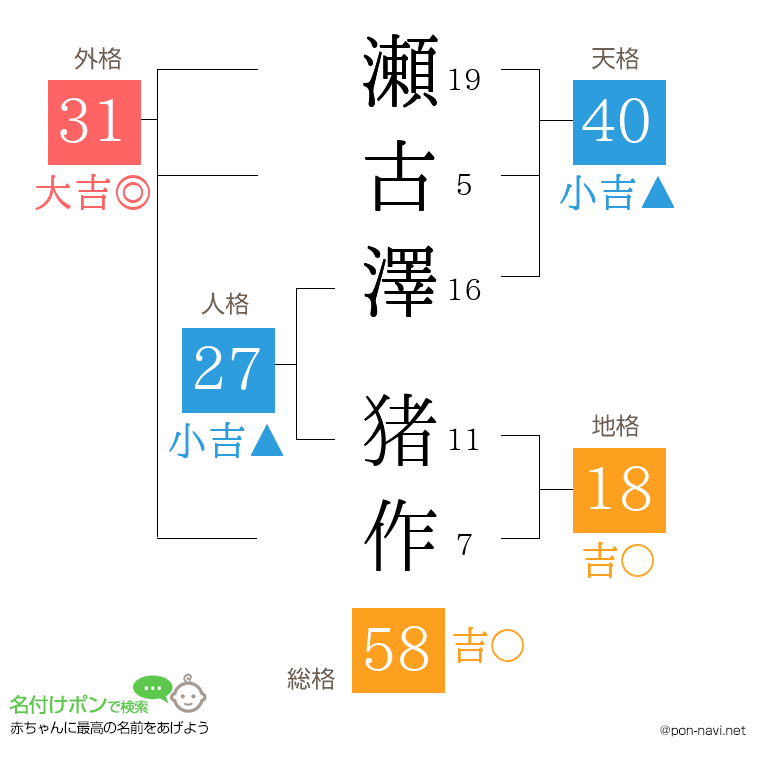 瀬古澤 猪作さんの姓名判断結果