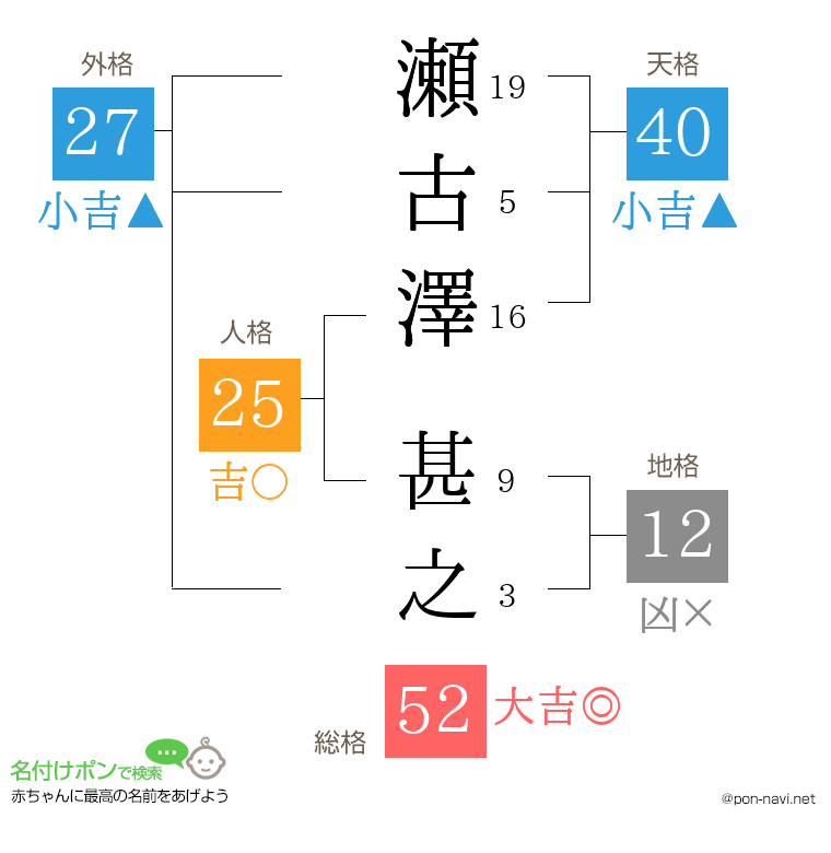 瀬古澤 甚之さんの姓名判断結果