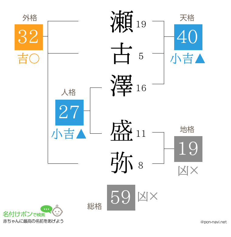 瀬古澤 盛弥さんの姓名判断結果