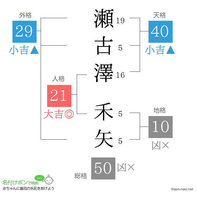 瀬古澤 禾矢さんの姓名判断結果