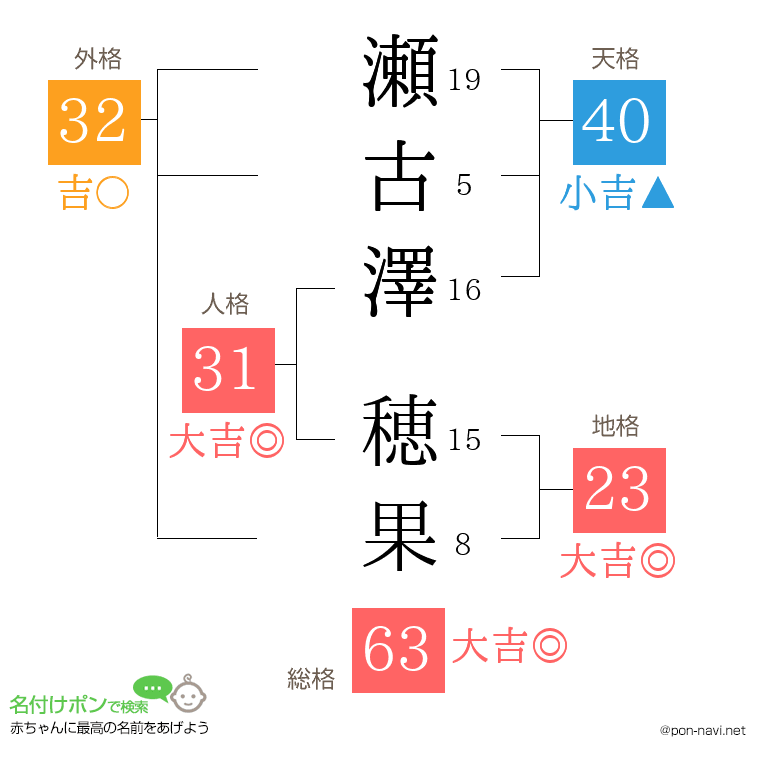 瀬古澤 穂果さんの姓名判断結果