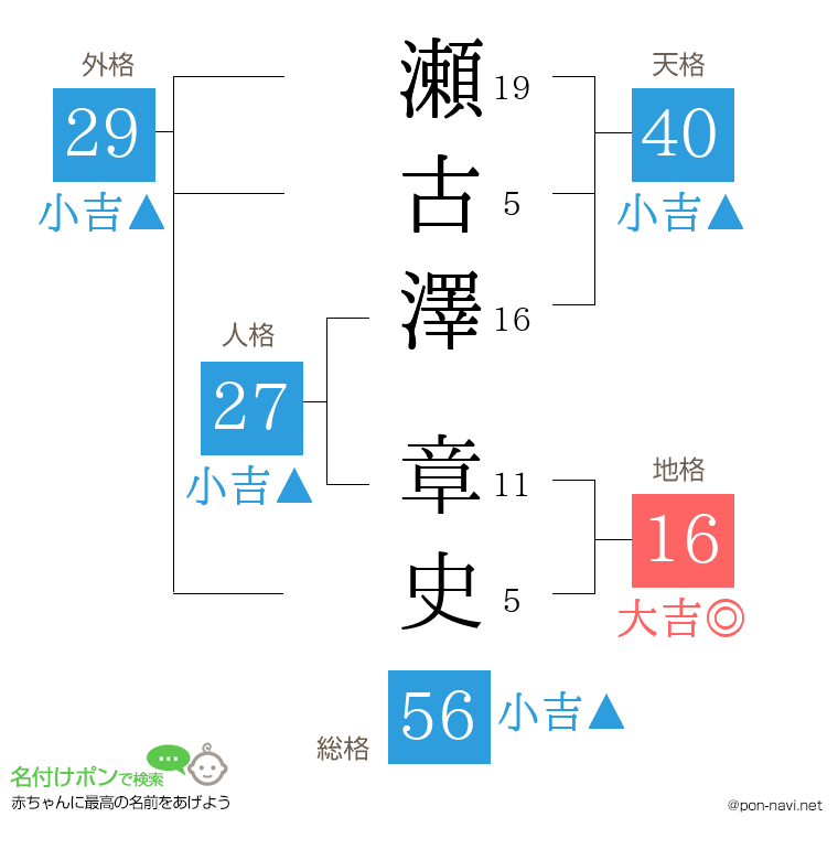 瀬古澤 章史さんの姓名判断結果