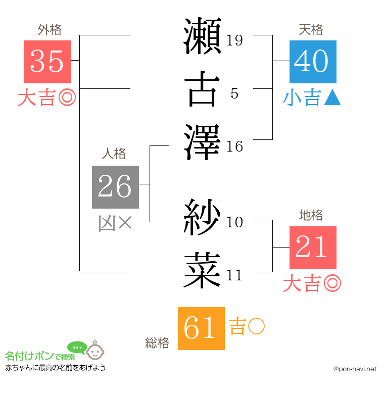 瀬古澤 紗菜さんの姓名判断結果