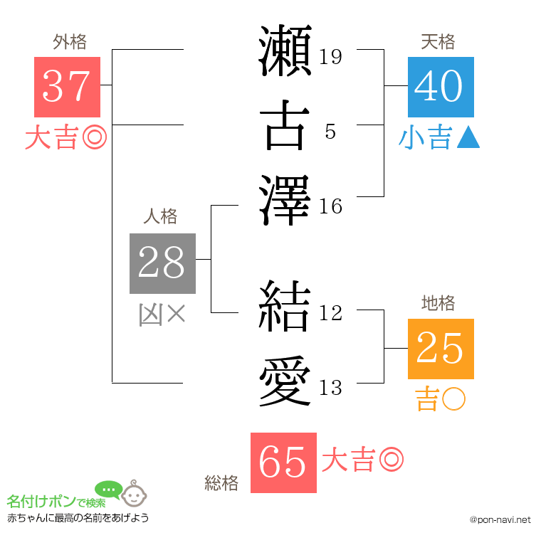 瀬古澤 結愛さんの姓名判断結果