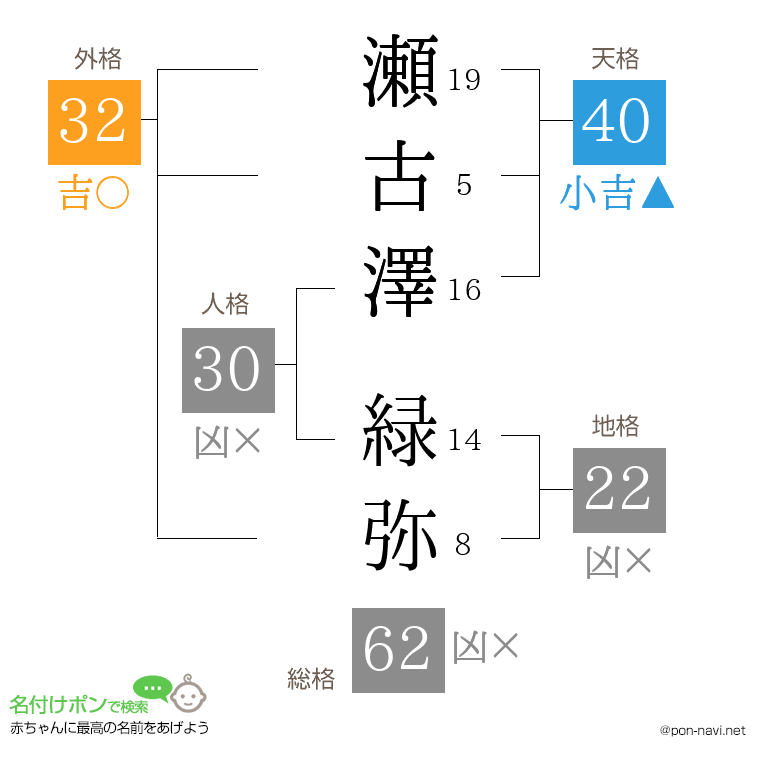 瀬古澤 緑弥さんの姓名判断結果