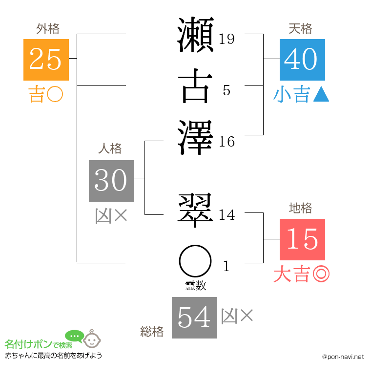 瀬古澤 翠さんの姓名判断結果