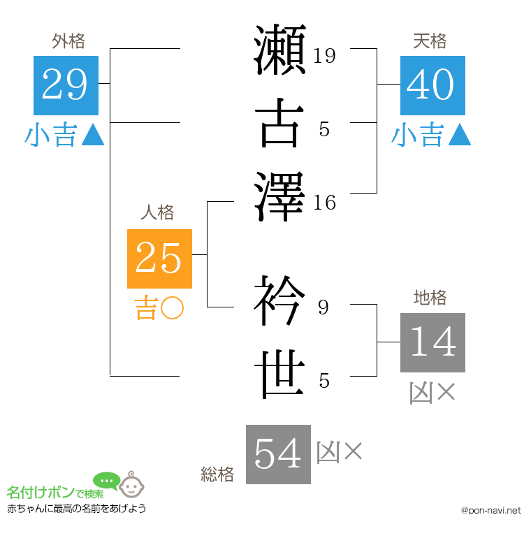 瀬古澤 衿世さんの姓名判断結果