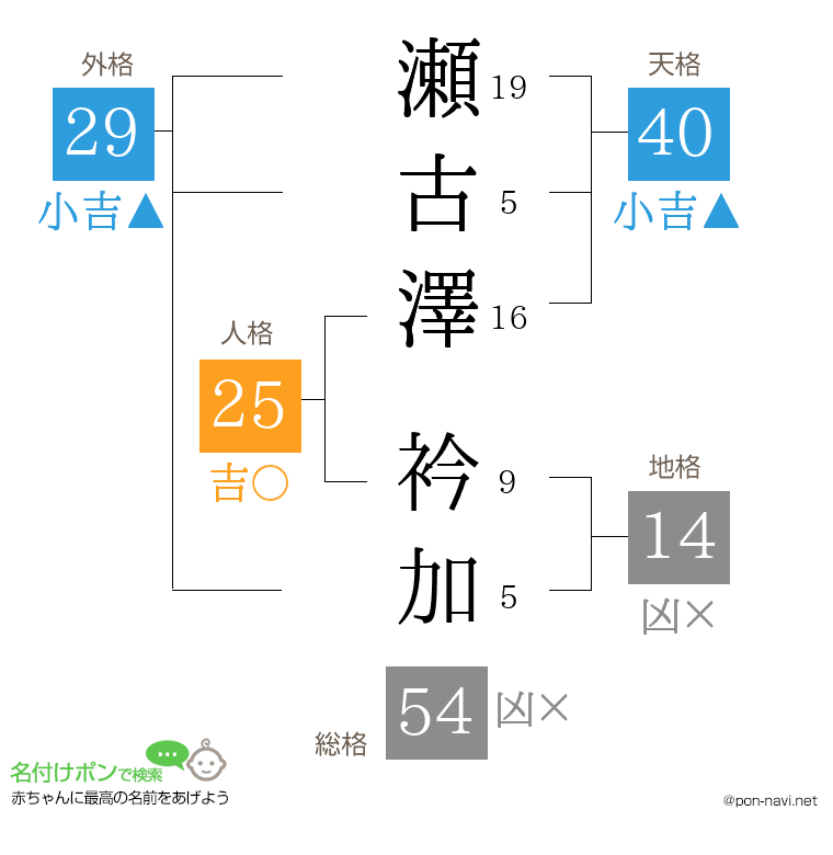 瀬古澤 衿加さんの姓名判断結果