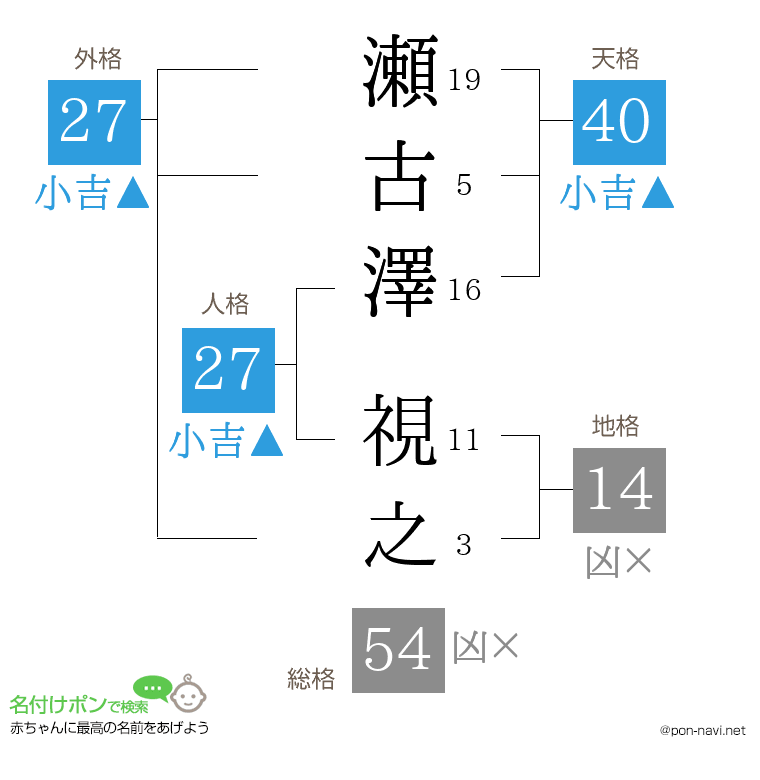 瀬古澤 視之さんの姓名判断結果