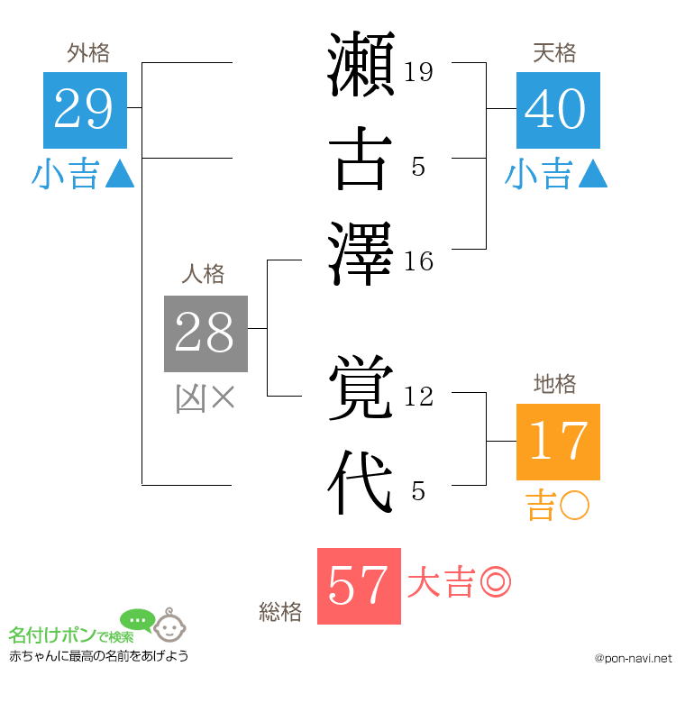 瀬古澤 覚代さんの姓名判断結果