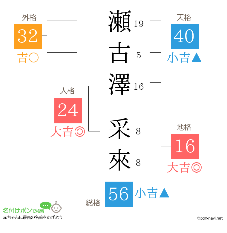 瀬古澤 采來さんの姓名判断結果