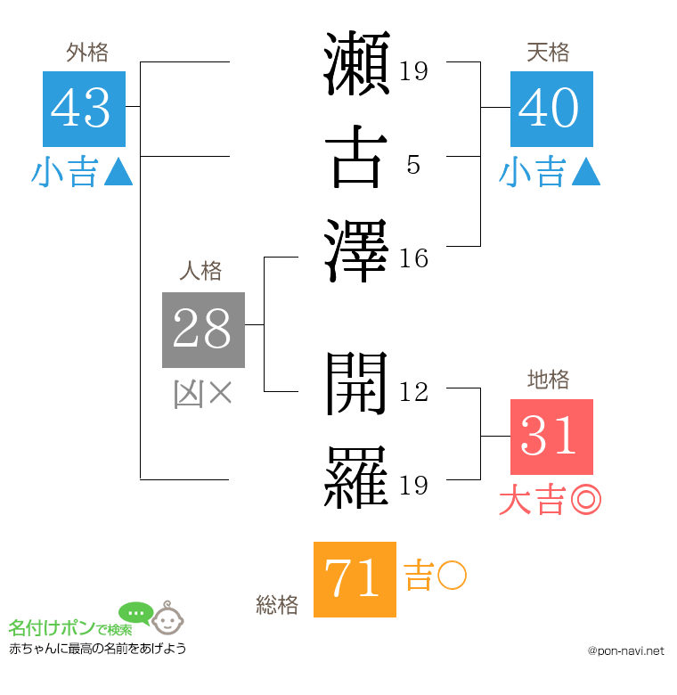 瀬古澤 開羅さんの姓名判断結果