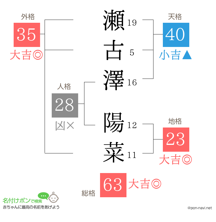 瀬古澤 陽菜さんの姓名判断結果