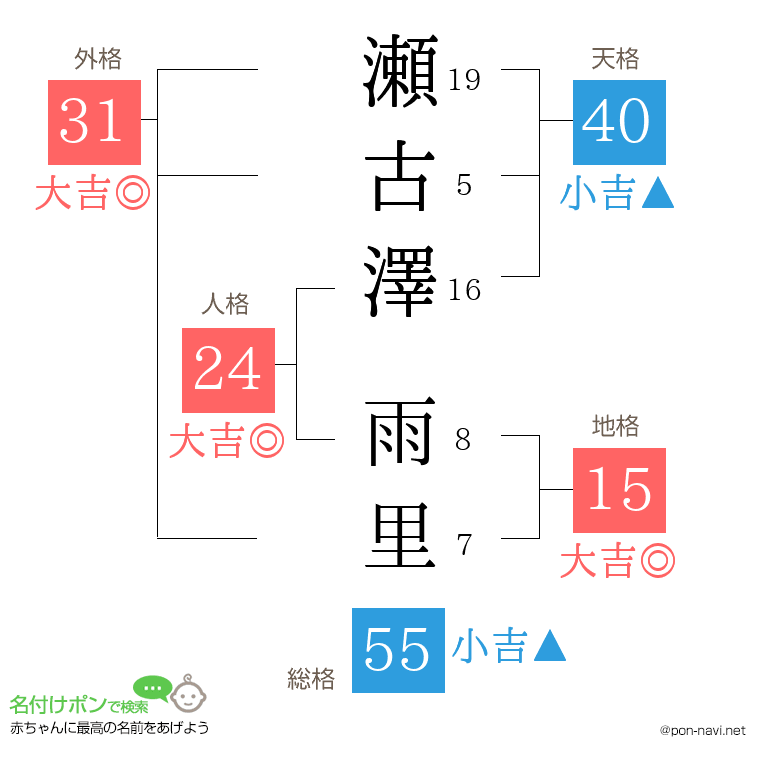 瀬古澤 雨里さんの姓名判断結果