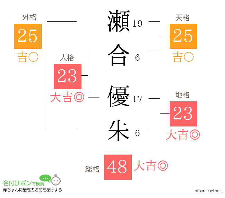 瀬合 優朱さんの姓名判断結果