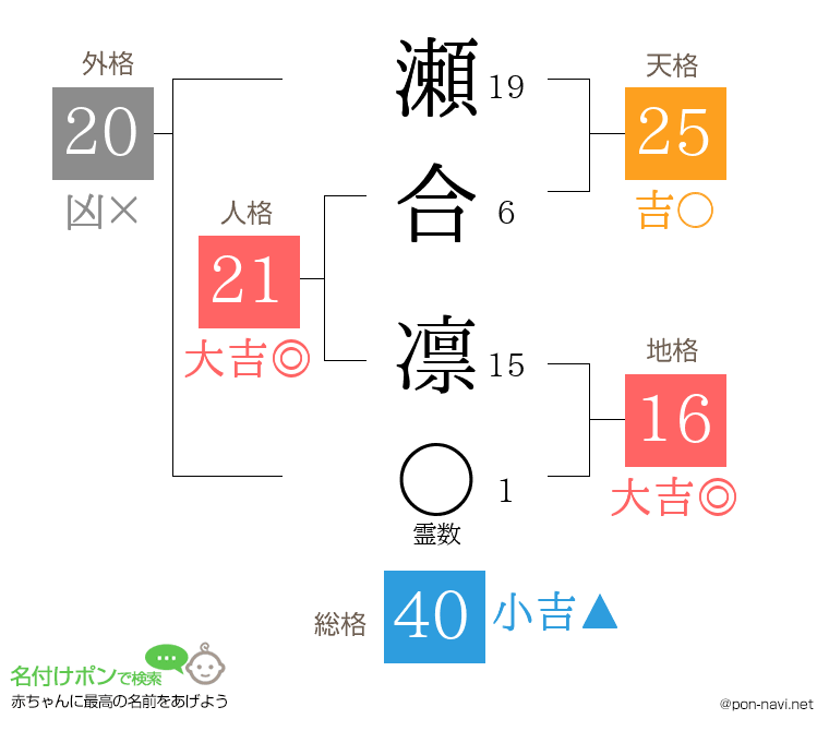 瀬合 凛さんの姓名判断結果