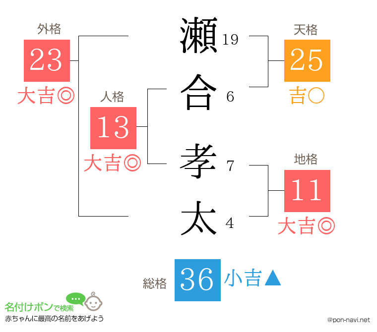 瀬合 孝太さんの姓名判断結果