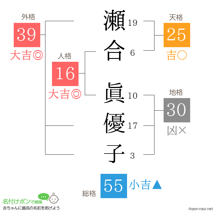 瀬合 眞優子さんの姓名判断結果