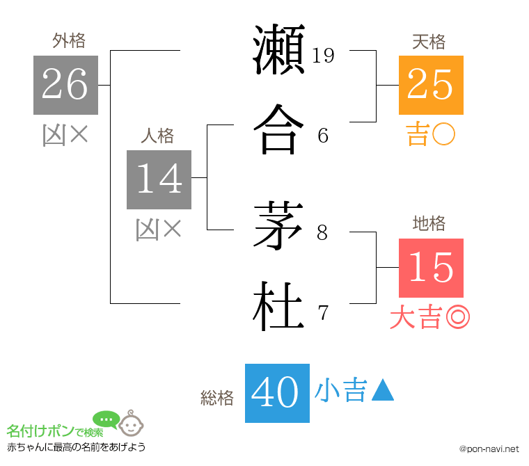 瀬合 茅杜さんの姓名判断結果