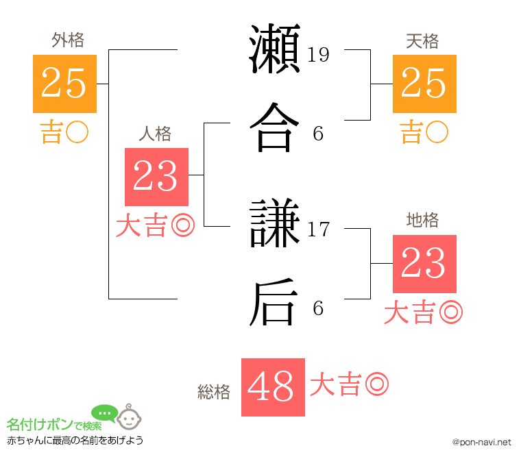 瀬合 謙后さんの姓名判断結果