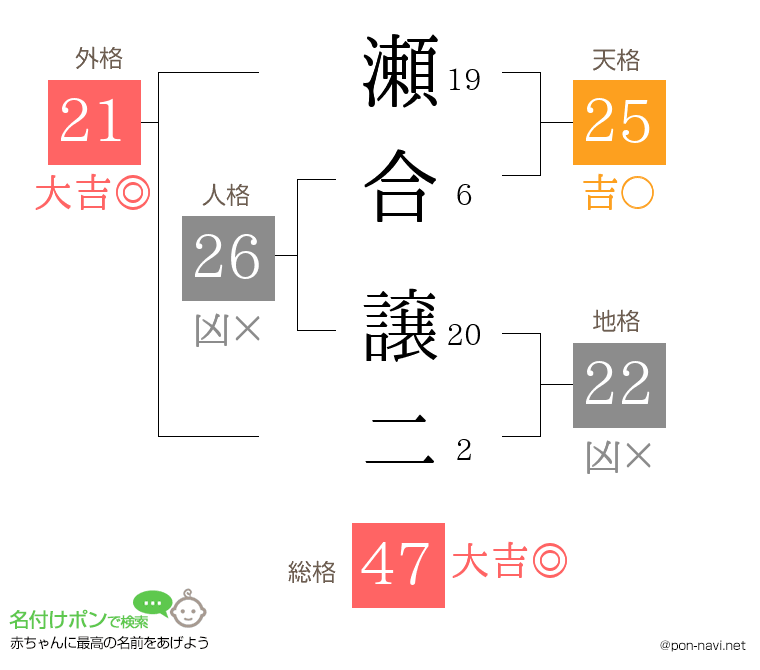 瀬合 譲二さんの姓名判断結果
