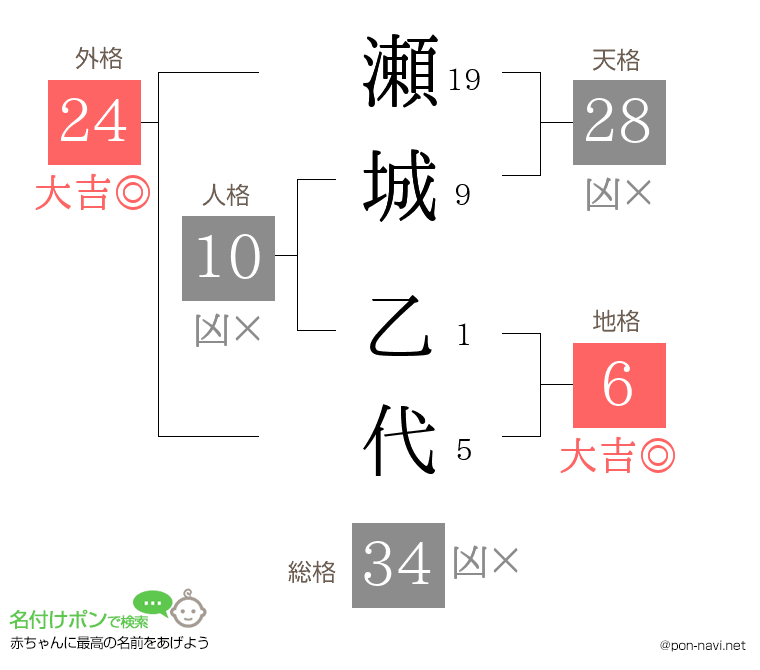 瀬城 乙代さんの姓名判断結果