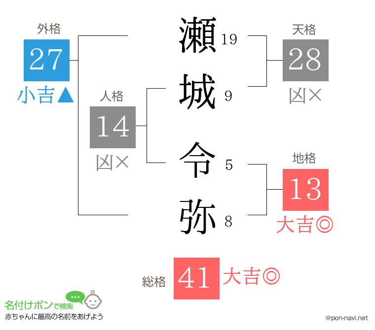 瀬城 令弥さんの姓名判断結果