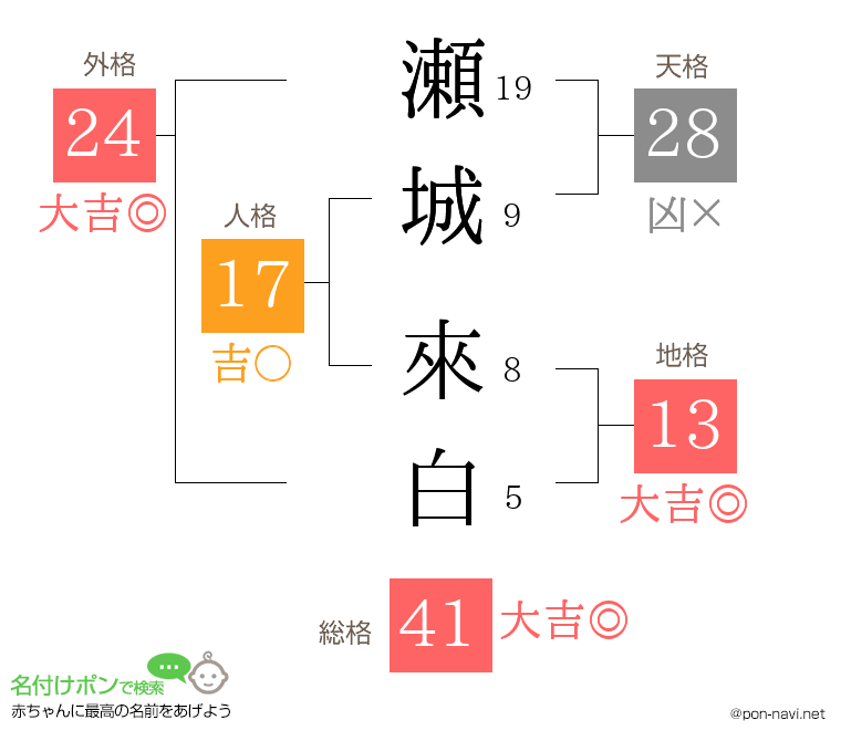 瀬城 來白さんの姓名判断結果