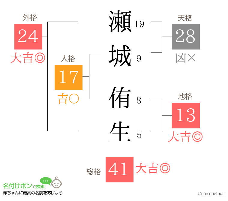 瀬城 侑生さんの姓名判断結果