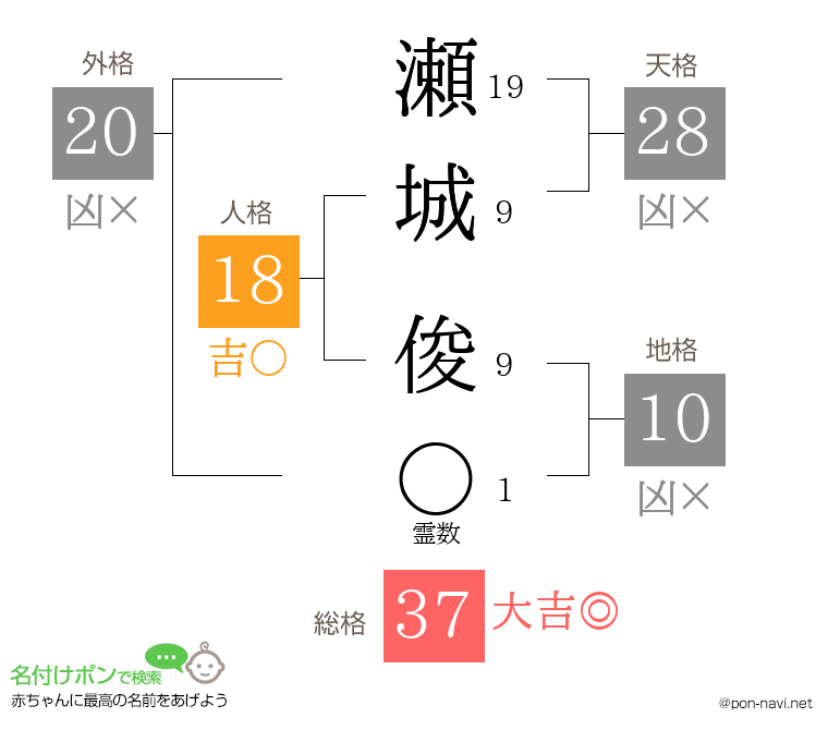 瀬城 俊さんの姓名判断結果
