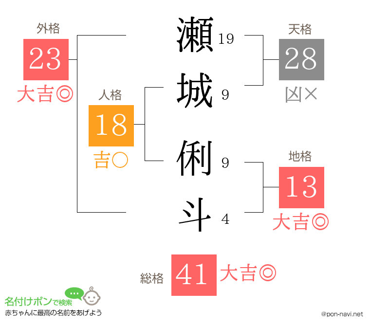 瀬城 俐斗さんの姓名判断結果