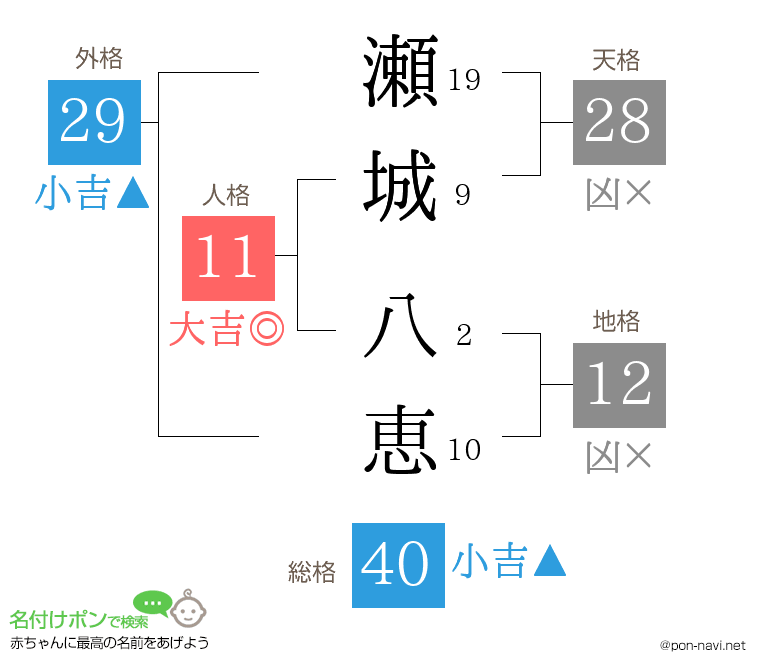 瀬城 八恵さんの姓名判断結果