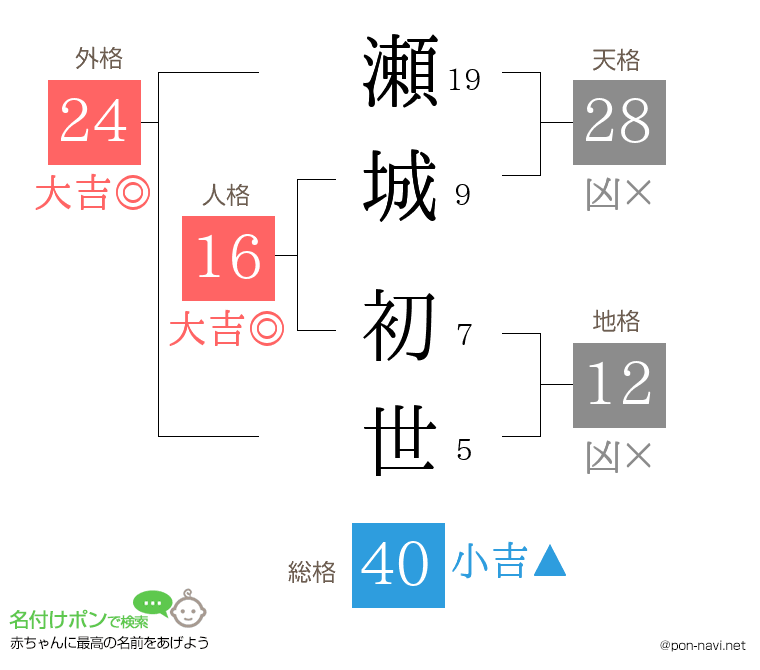 瀬城 初世さんの姓名判断結果