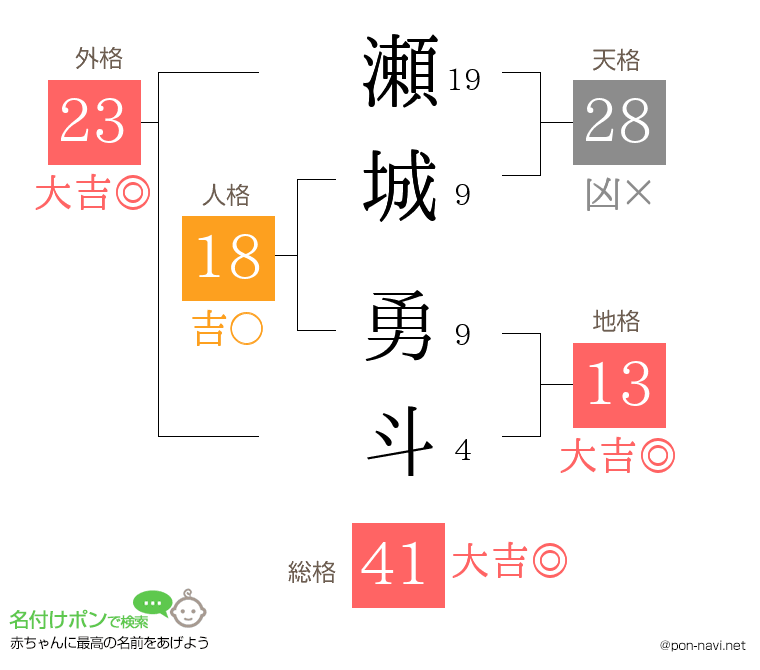 瀬城 勇斗さんの姓名判断結果