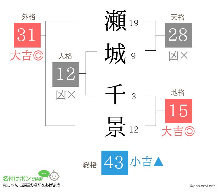 瀬城 千景さんの姓名判断結果