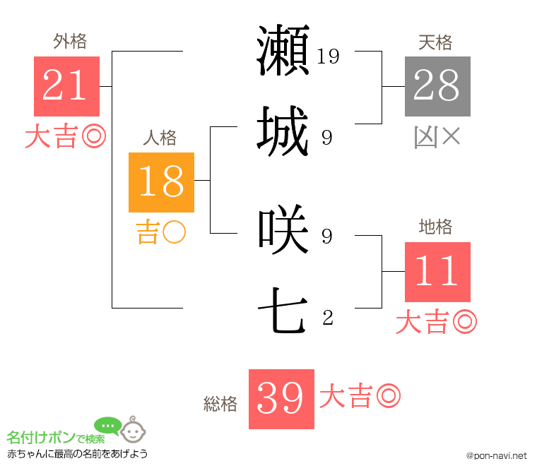 瀬城 咲七さんの姓名判断結果