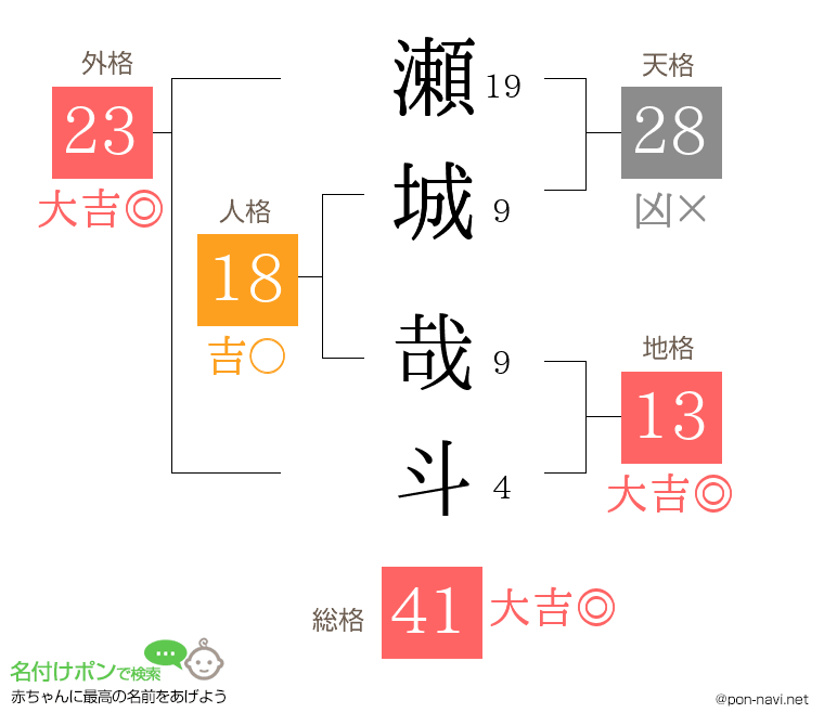 瀬城 哉斗さんの姓名判断結果