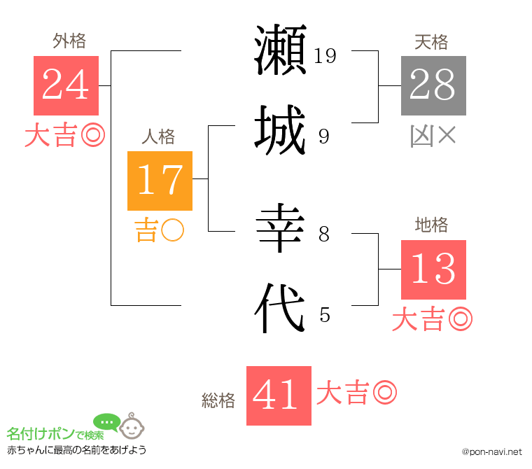 瀬城 幸代さんの姓名判断結果
