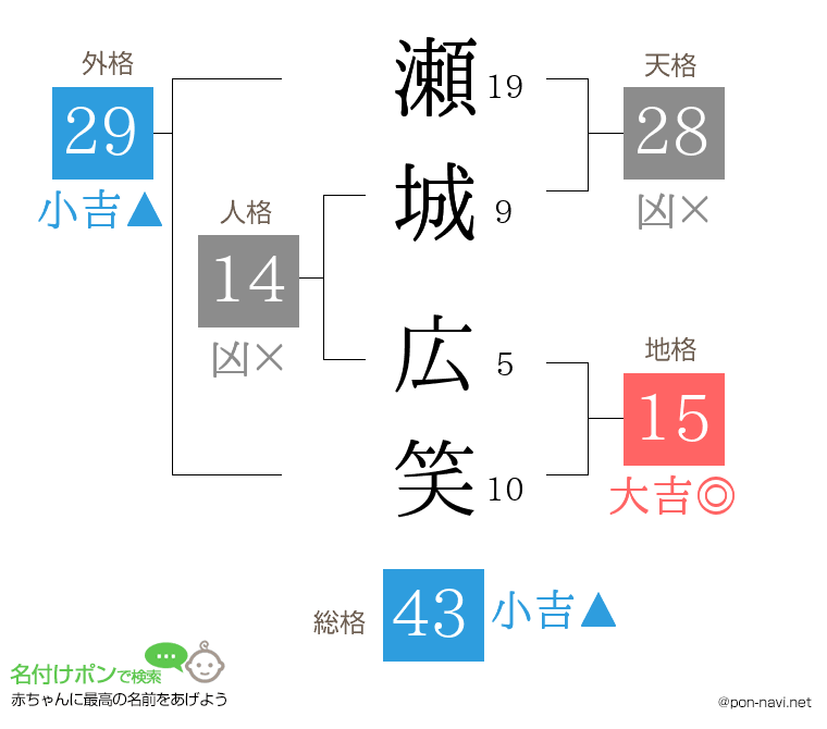 瀬城 広笑さんの姓名判断結果