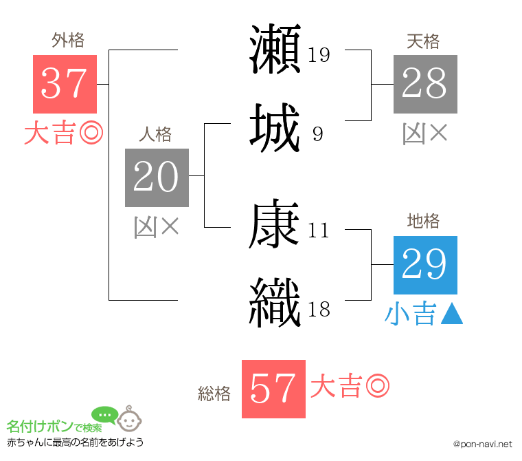 瀬城 康織さんの姓名判断結果