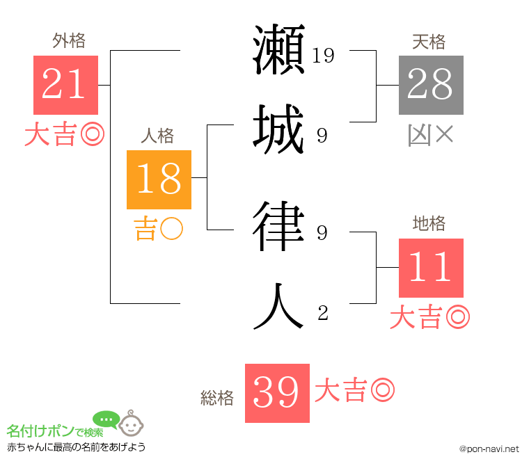 瀬城 律人さんの姓名判断結果