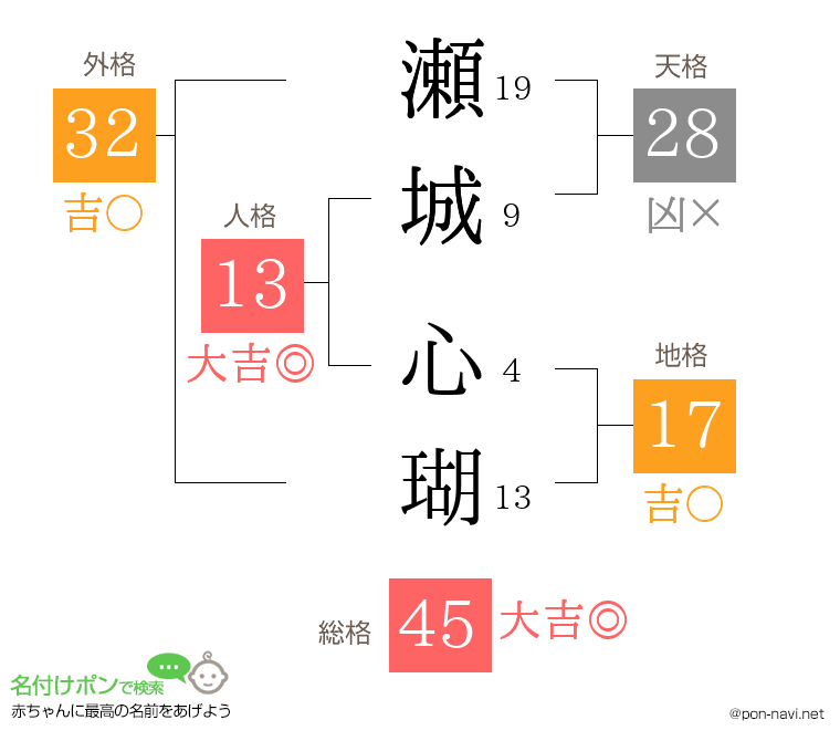 瀬城 心瑚さんの姓名判断結果