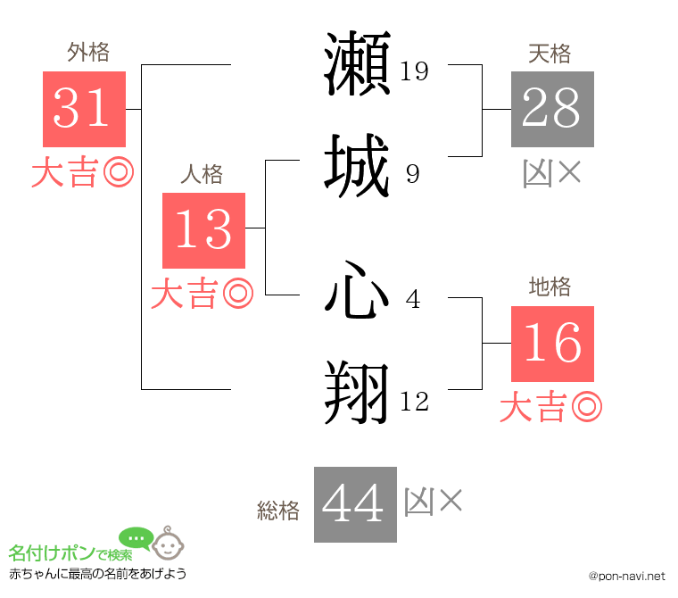 瀬城 心翔さんの姓名判断結果