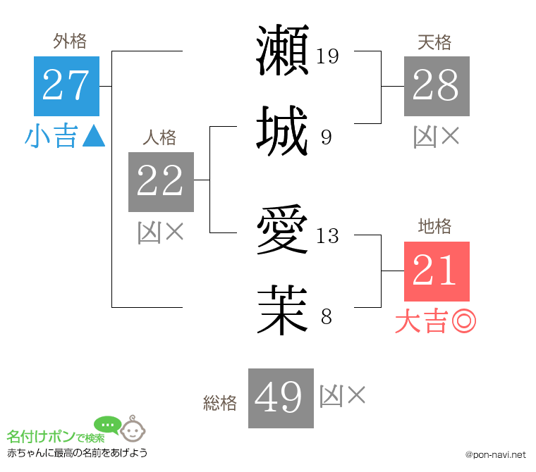瀬城 愛茉さんの姓名判断結果