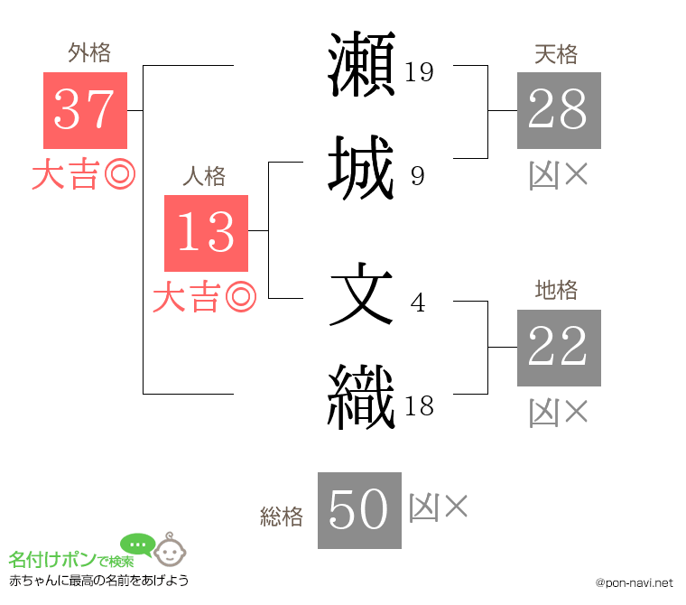 瀬城 文織さんの姓名判断結果