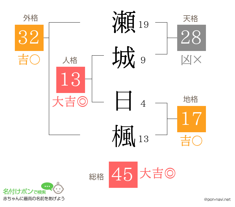 瀬城 日楓さんの姓名判断結果