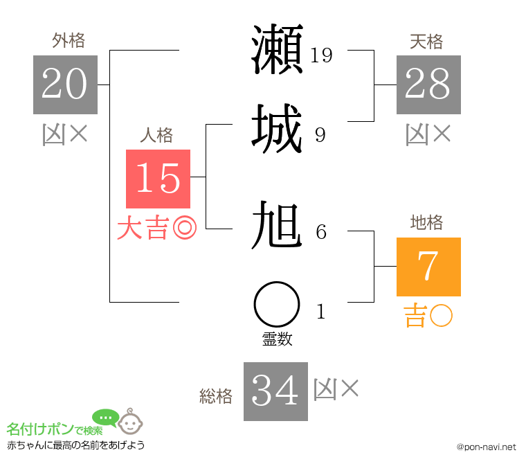 瀬城 旭さんの姓名判断結果