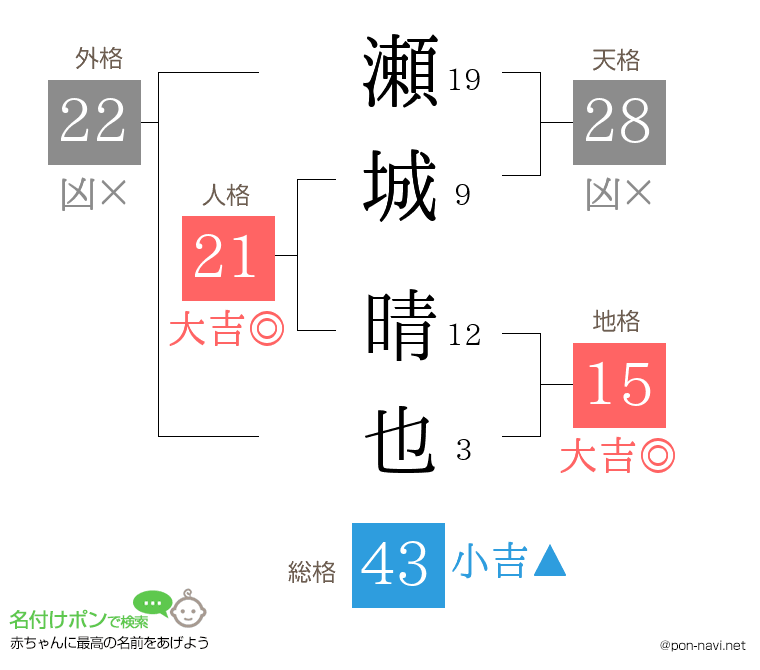 瀬城 晴也さんの姓名判断結果