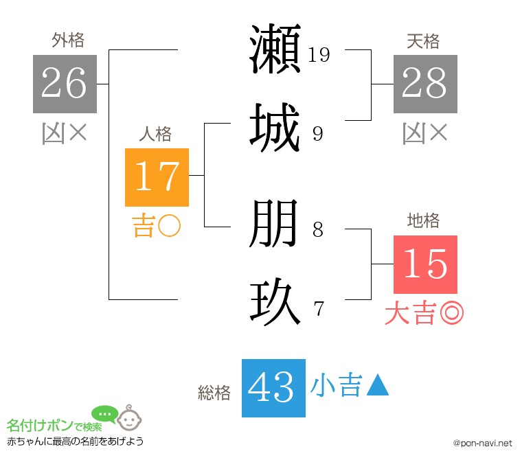 瀬城 朋玖さんの姓名判断結果
