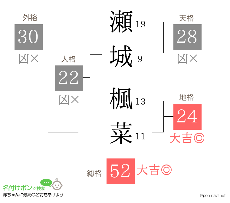 瀬城 楓菜さんの姓名判断結果